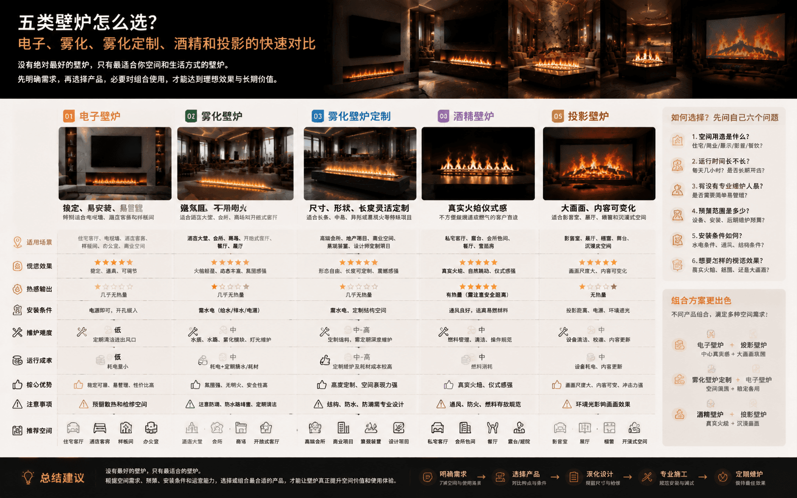 五类壁炉怎么选？电子、雾化、雾化定制、酒精和投影的快速对比